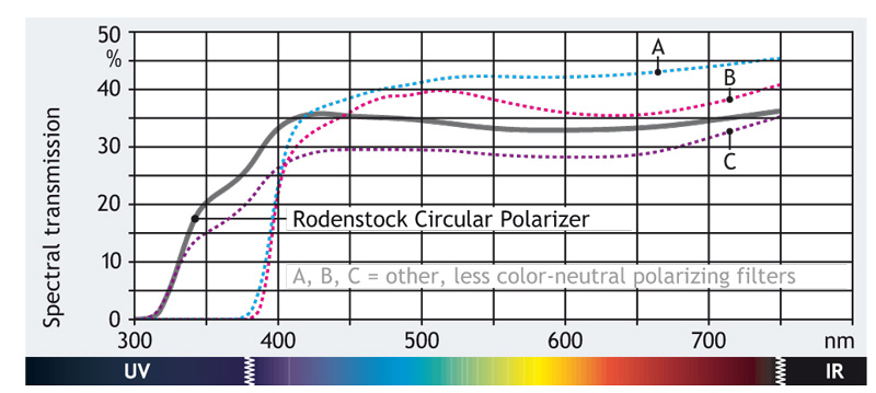 circular polfilter
