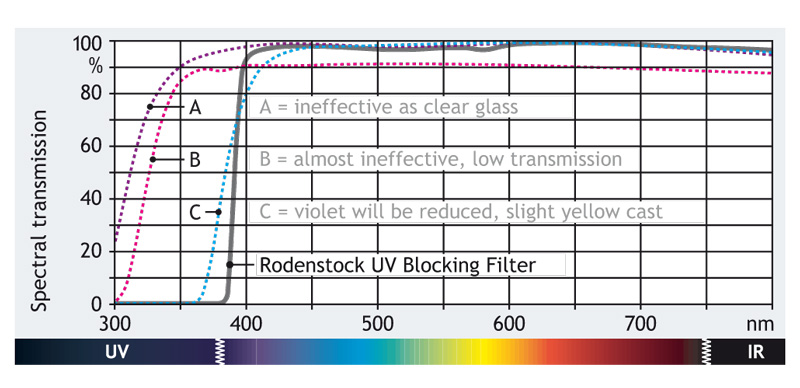 blocking filters 