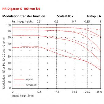 100mm modulation transfer function scale 0.05x f-stop 5.6