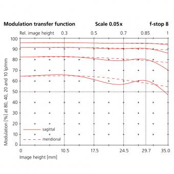 100mm modulation transfer function scale 0.05x f-stop 8