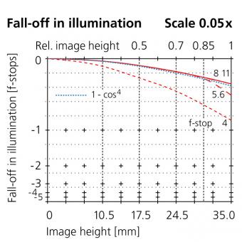 100mm fall off illumination scale 0.03x
