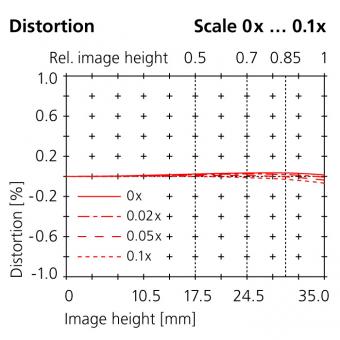 100mm distortion scale 0x...0.01x