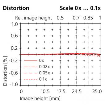 100mm distortion scale 0x...0.01x