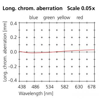 100mm long. chrom. aberration scale 0.05x