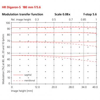 180mm modulation transfer function scale 0.08x f-stop 5.6