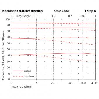 180mm modulation transfer function scale 0.08x f-stop 8