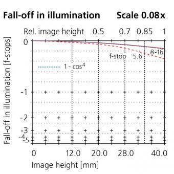 180mm fall off illumination scale 0.08x