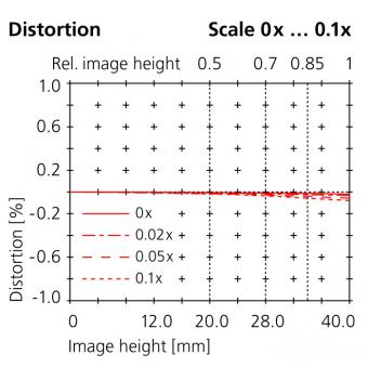 180mm distortion scale 0x...0.01x