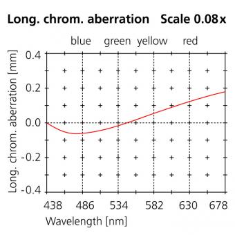 180mm long. chrom. aberration scale 0.08x