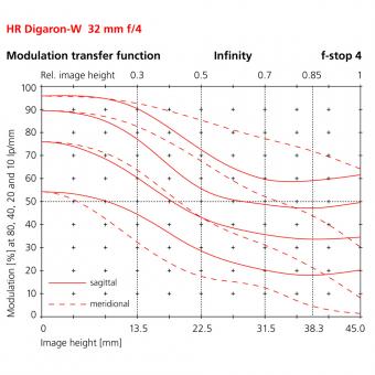 32mm modulation transfer function infinity f stop 5.6