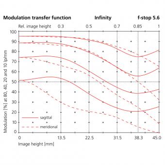 32mm modulation transfer function infinity  f stop 5.6