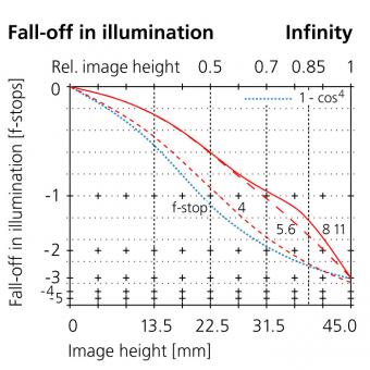 32mm fall-off in illumination infinity