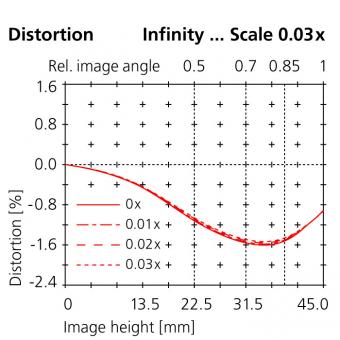 32mm distortion infinity...scale 0.03x