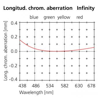 32mm longitud. chrom. aberration infinity