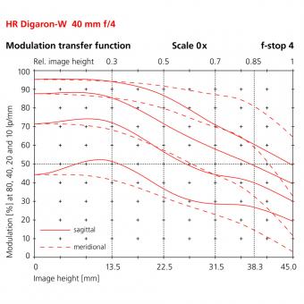 40mm modulation transfer function scale 0x f-stop 4