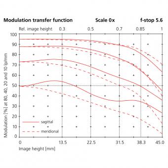 40mm modulation transfer function scale 0x f-stop 5.6