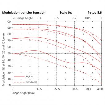 40mm modulation transfer function scale 0x f-stop 5.6