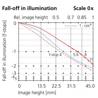 40mm fall off illumination scale 0x