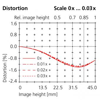 40mm distortion scale 0x...0.03x