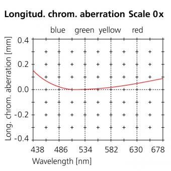 40mm longitud. chrom. aberration scale 0x