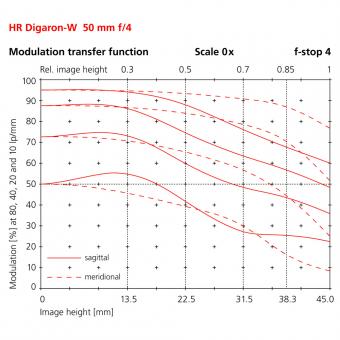 50mm modulation transfer function scale 0x f-stop 4