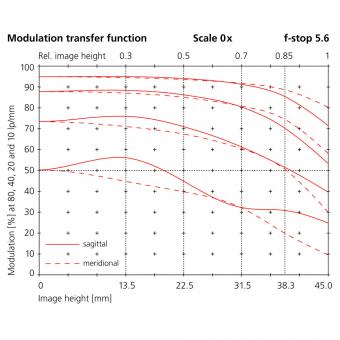 50mm modulation transfer function scale 0x f-stop 5.6