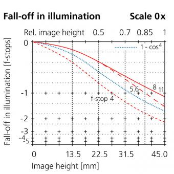 50mm fall off illumination scale 0x