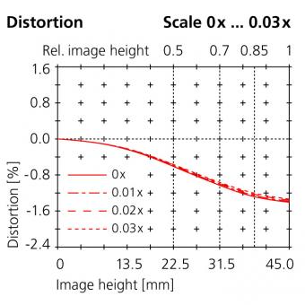 50mm distortion scale 0x...0.03x