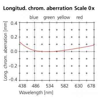 50mm longitud. chrom. aberration scale 0x