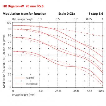 70mm modulation transfer function scale 0.03x f-stop 5.6