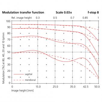 70mm modulation transfer function scale 0.03x f-stop 8