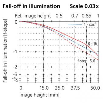 70mm fall off illumination scale 0.03x