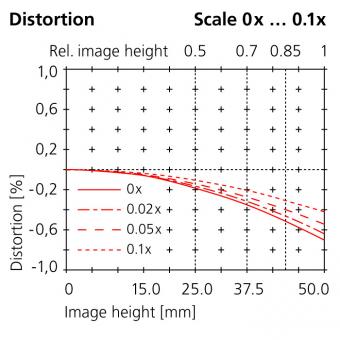 70mm distortion scale 0x...0.01x