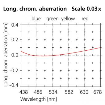 70mm long. chrom. aberration scale 0.03x