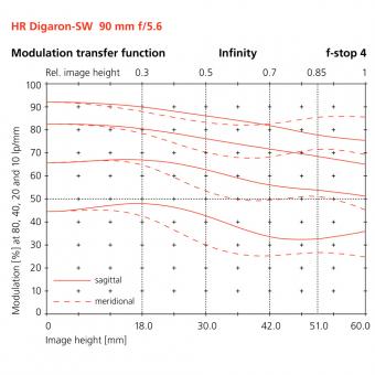 90mm modulation transfer function infinity f stop 4