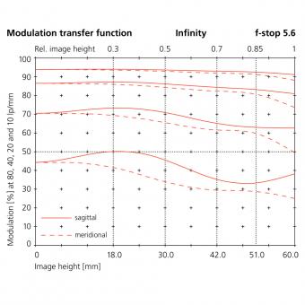 90mm modulation transfer function infinity f stop 5.6