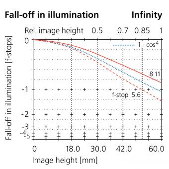 90mm fall-off in illumination infinity