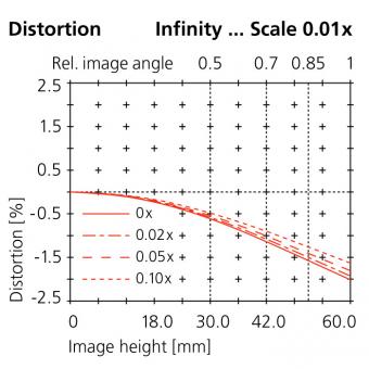 90mm distortion infinity... scale 0.01x