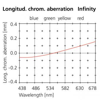 90mm longitud. chrom. aberration infinity