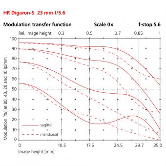 23mm modulation transfer function scale 0x f-stop 5.6