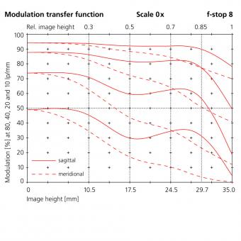 23mm modulation transfer function scale 0x f-stop 8