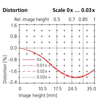 23 mm distortion scale 0x ... 0.03x