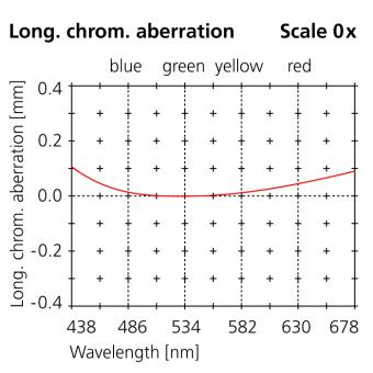 23 mm long. chrom. aberation scale 0x