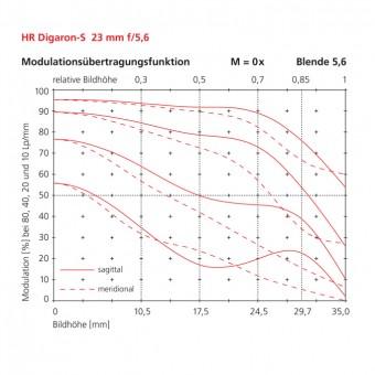 23mm modulation transfer function scale 0x f-stop 5.6