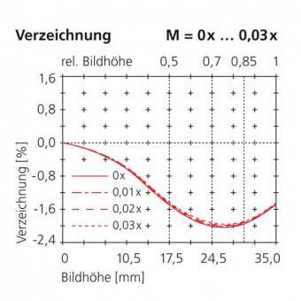 23 mm distortion scale 0x ... 0.03x