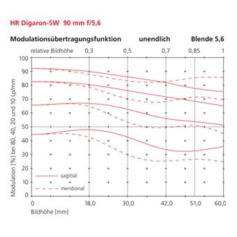 90mm modulation transfer function infinity f stop 4