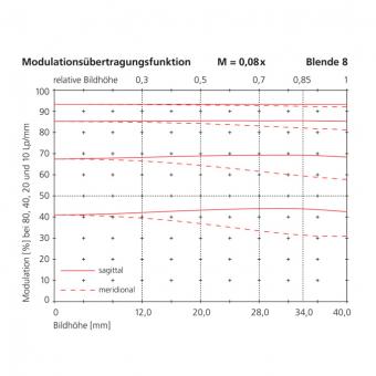 180mm modulation transfer function scale 0.08x f-stop 8