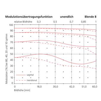 90mm modulation transfer function infinity f stop 5.6