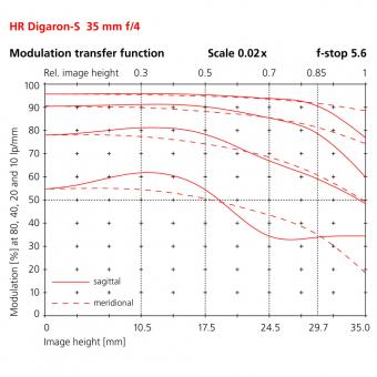 35mm modulation transfer function f stop 5.6