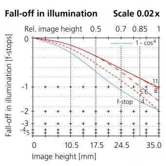 35mm distorstion scale 0x-0.1x